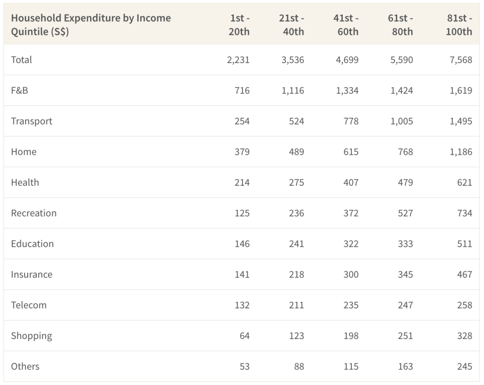 The median household in Singapore spends about S$4,699 per month