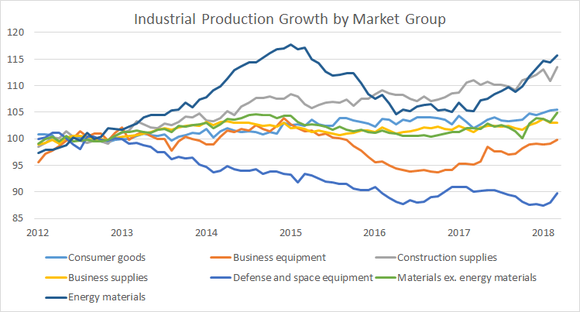 industrial production growth by market group