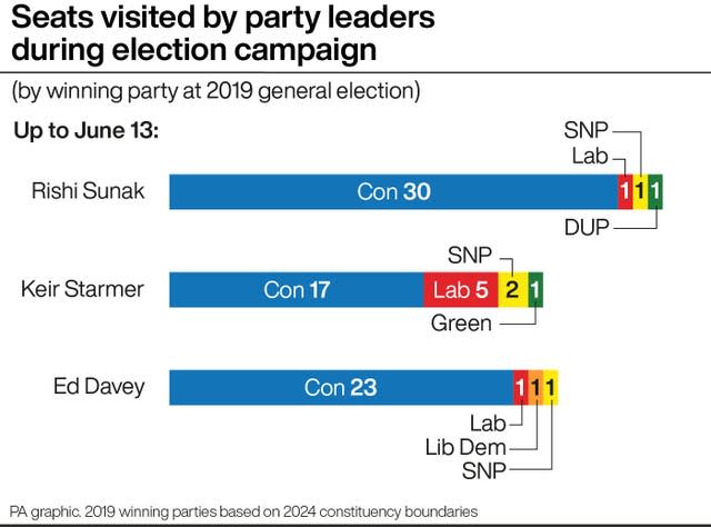 A chart showing the number of seats visited by the main party leaders during the election campaign so far, with Rishi Sunak on 33, Sir Keir Starmer on 25 and Sir Ed Davey on 26