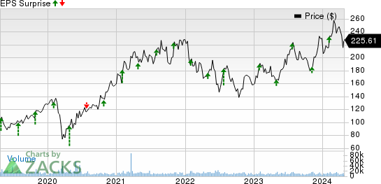 NXP Semiconductors N.V. Price and EPS Surprise