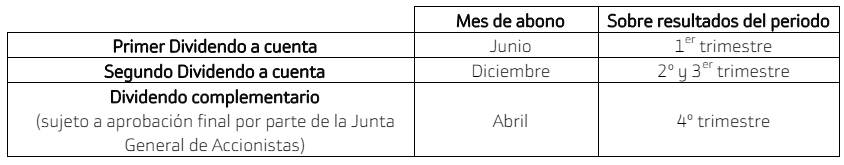 Dividendo de última hora en el Ibex 35: Bankinter paga 0,11 euros la próxima semana