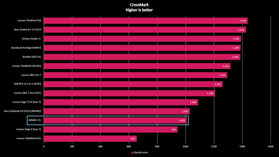 AYANEO 2S CrossMark benchmark.