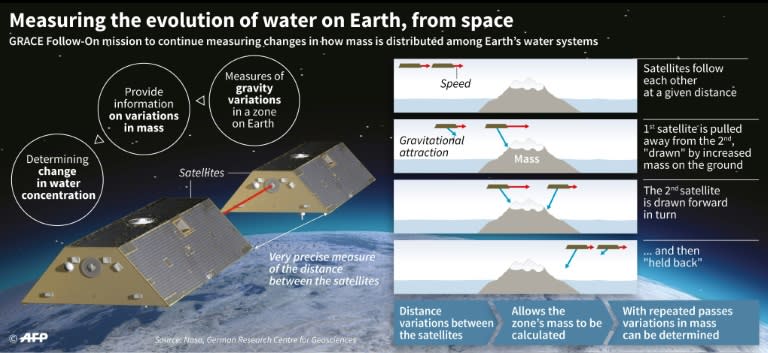 The US-German built Gravity Recovery and Climate Experiment Follow-On (GRACE-FO) twin satellites will study changes in sea level, ice melt and drought on Earth