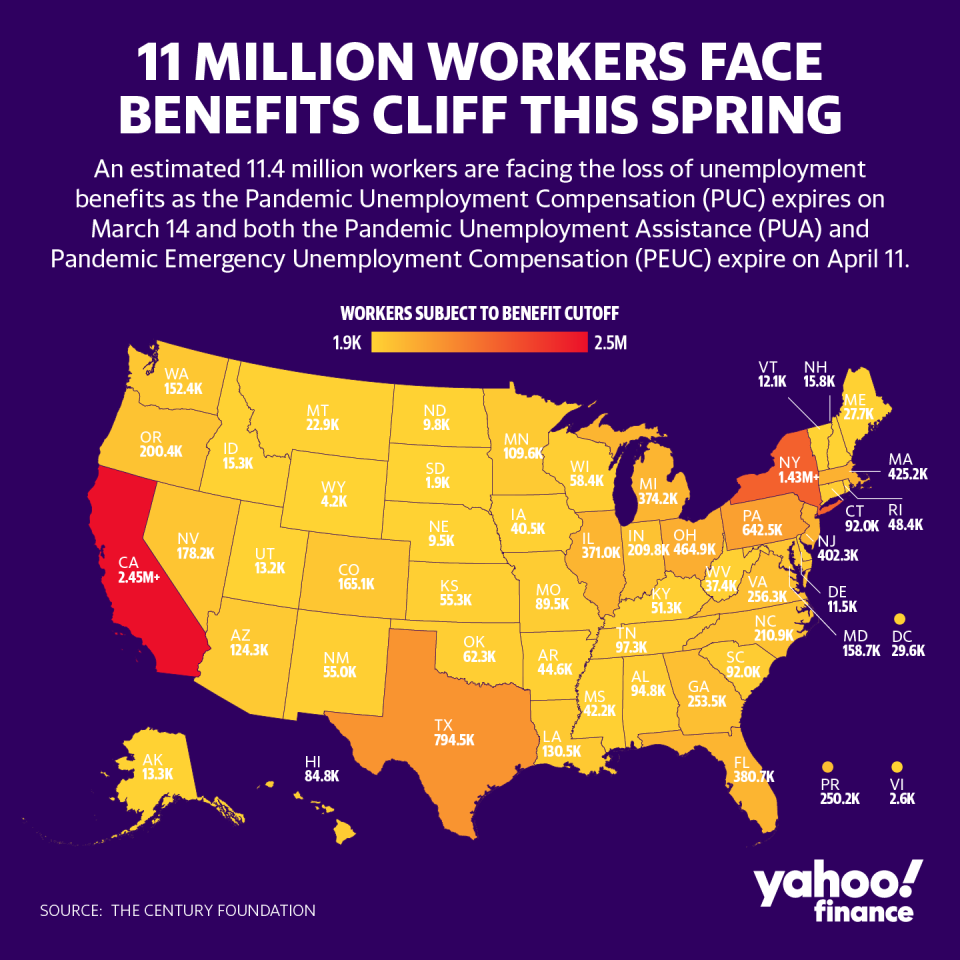 The Pandemic Unemployment Compensation (PUC) or the extra $300 of weekly unemployment benefits expire on March 14. Additionally, the Pandemic Unemployment Assistance (PUA), providing benefits to contractors and self-employed, and Pandemic Emergency Unemployment Compensation (PEUC) expire on April 11. Graphic: Yahoo Finance/David Foster