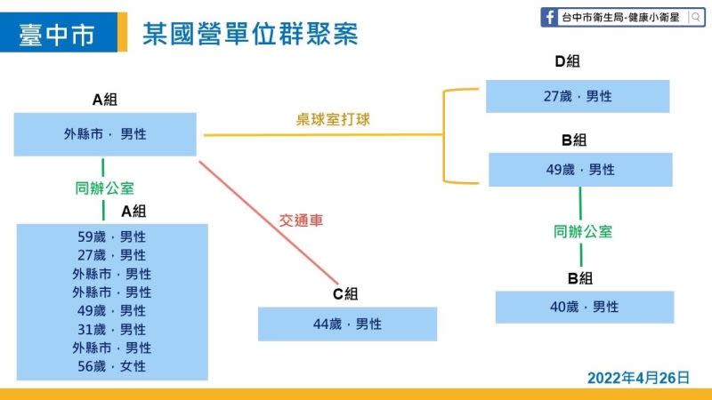 ▲台電中部施工處職場傳染現況。（圖／台中市政府提供，2022.04.26）