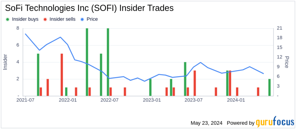 SoFi Technologies Inc (SOFI) CEO Anthony Noto Acquires 28,900 Shares