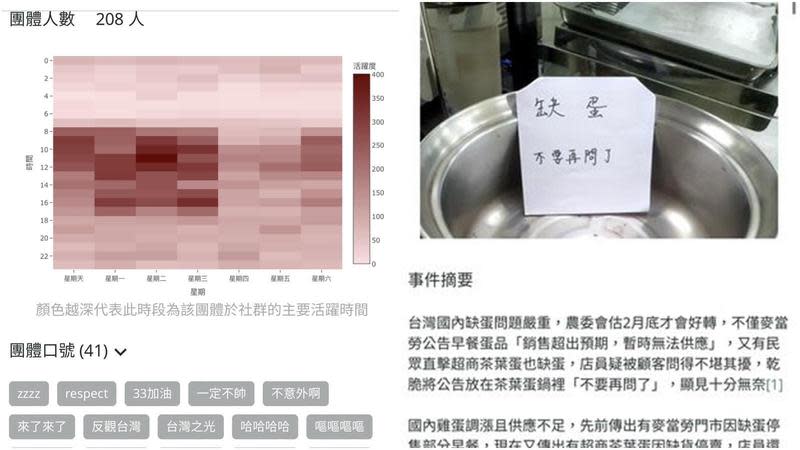 杜奕瑾分享自己的觀察，公開208個帳號串連發布「蛋荒」新聞的協同行為。（翻攝自杜奕瑾臉書）