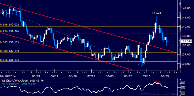 EUR/JPY Technical Analysis: Euro Dips to 3-Week Low