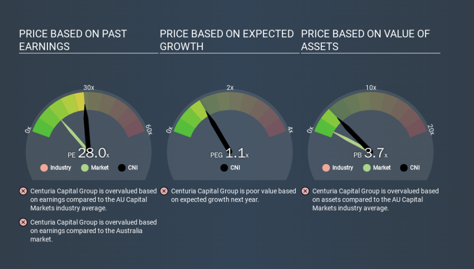 ASX:CNI Price Estimation Relative to Market, March 23rd 2020