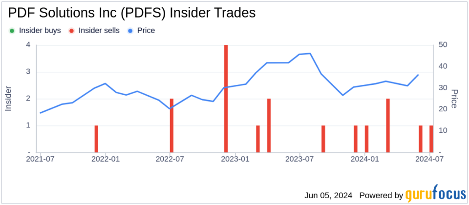 Insider Sale: Director Shuo Zhang Sells Shares of PDF Solutions Inc (PDFS)