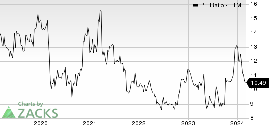 First Community Corporation PE Ratio (TTM)