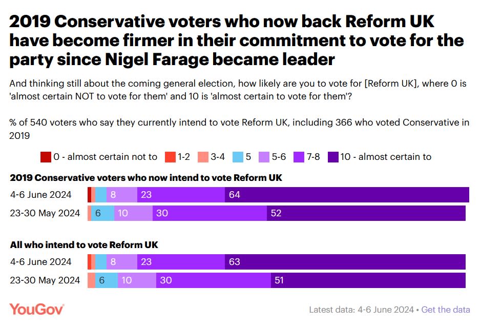 64% of 2019 Tory voters are now saying they will vote for Reform UK. (YouGov)