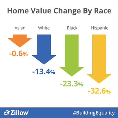 Home Value Change by Race chart