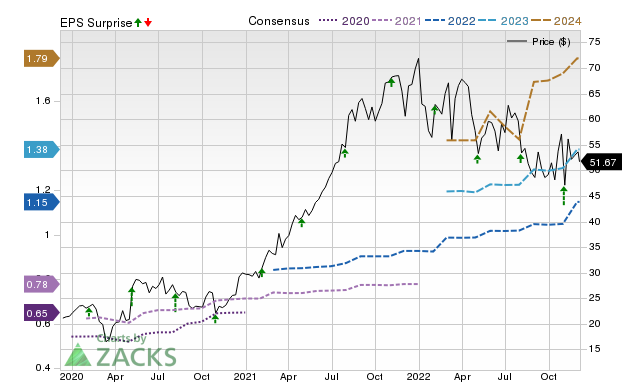 Zacks Price, Consensus and EPS Surprise Chart for FTNT