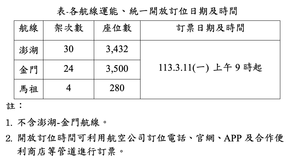 交通部民航局今（3/8）表示，清明節離島航線第二波加班機，將於3/11（一）9時開賣。民航局提供