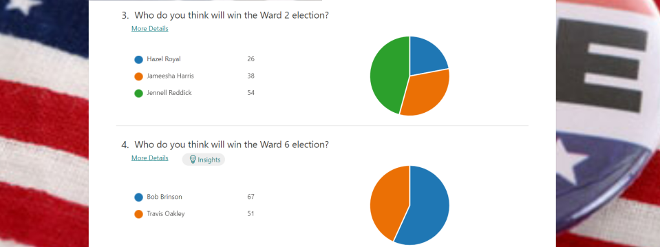 New Bern Sun Journal election poll results.