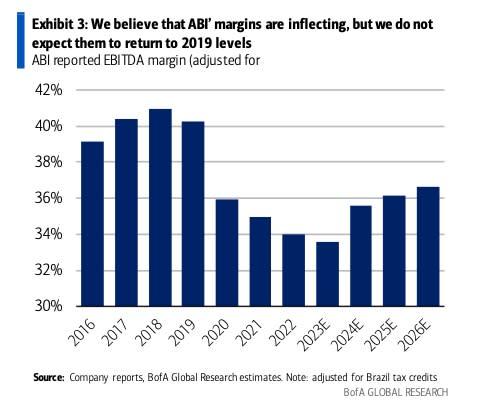 Bud Light parent company AB InBev has seen margins decline for the past three years. (BofA)
