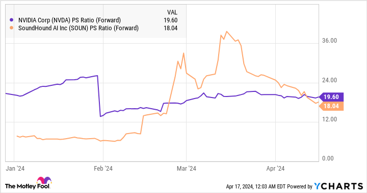 NVDA PS Ratio (Forward) Chart