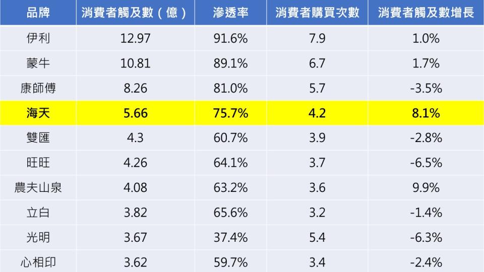 資料來源：凱度咨詢