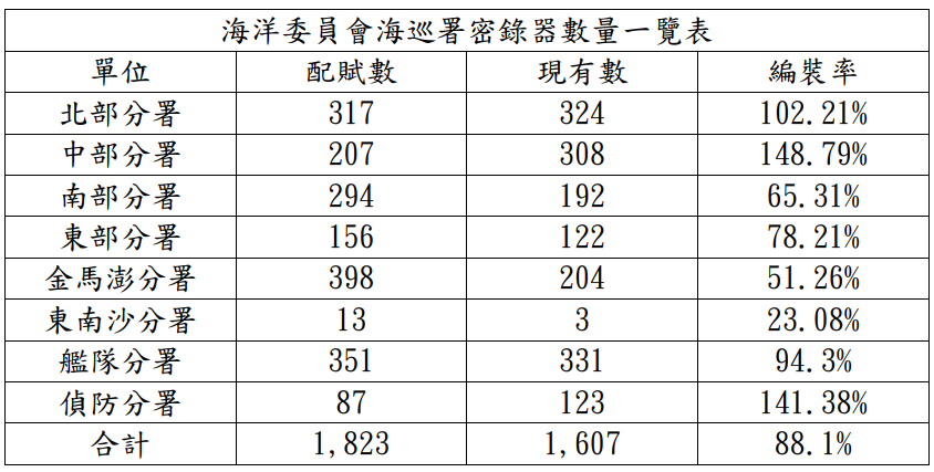 我國離島海巡密錄器配賦率嚴重不足。   圖：王鴻薇辦公室/提供