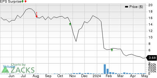 Spirit Airlines, Inc. Price and EPS Surprise