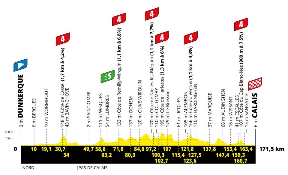 Tour de France 2022, stage four profile - Tour de France 2022 route: When does the race start, how long is each stage and how can I follow live on TV?