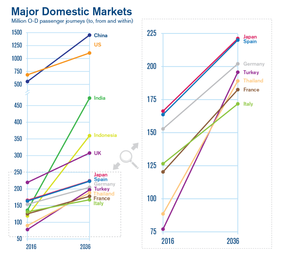 Graphic: IATA