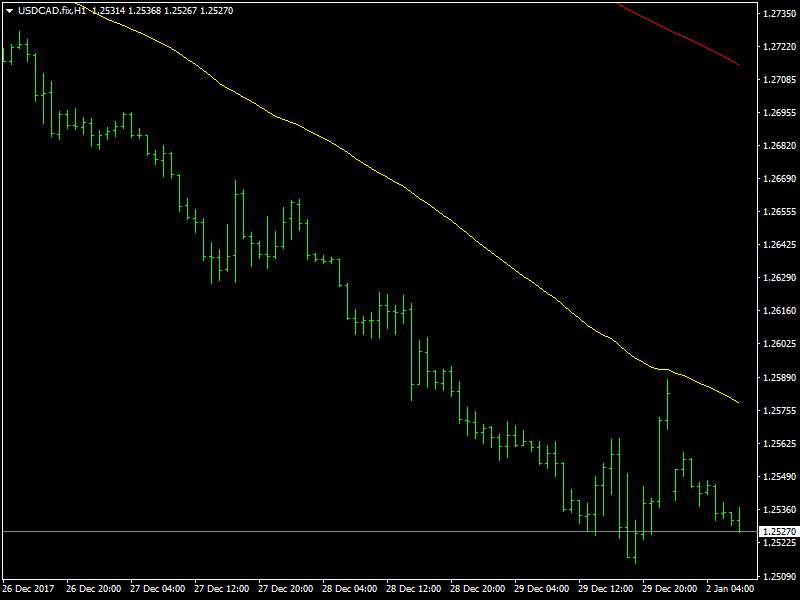 USDCAD Hourly