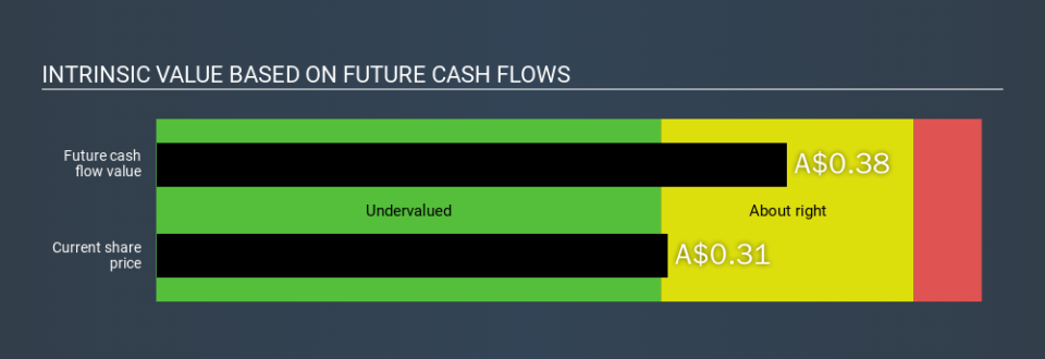 ASX:RCL Intrinsic value, March 4th 2020