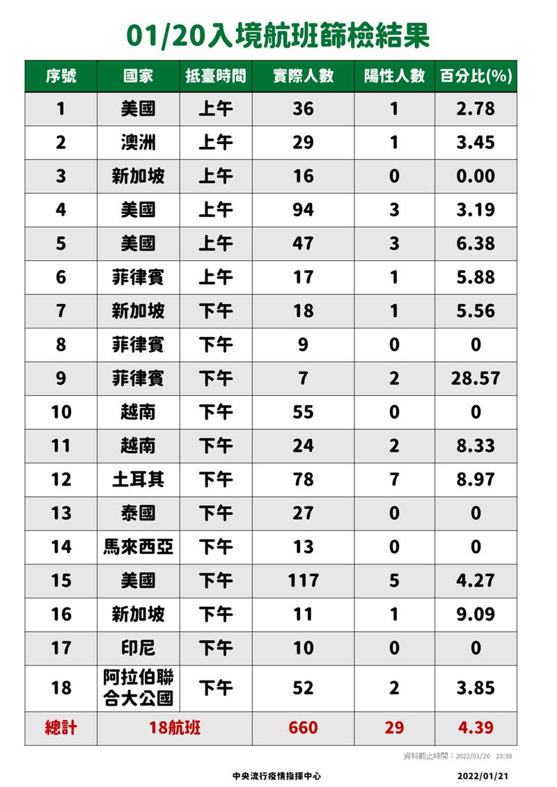 昨日開始擴大航班採檢。（圖／指揮中心提供）