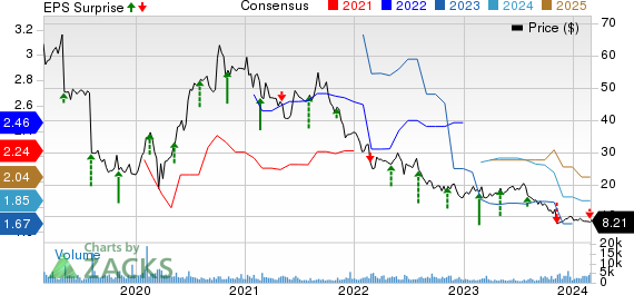 Green Dot Corporation Price, Consensus and EPS Surprise