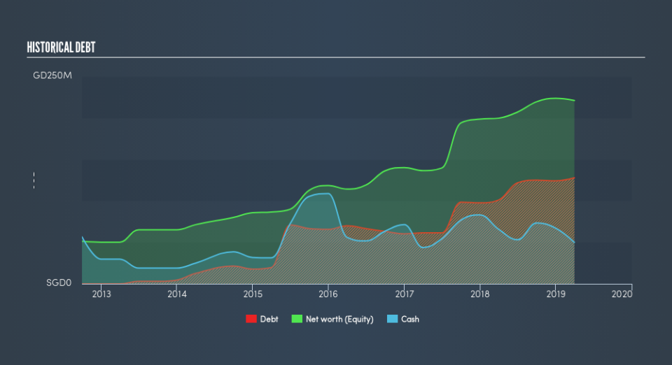 SGX:5TT Historical Debt, July 12th 2019