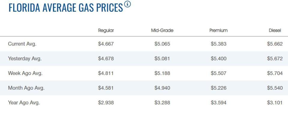 Gas prices in Florida:  June 27, 2022