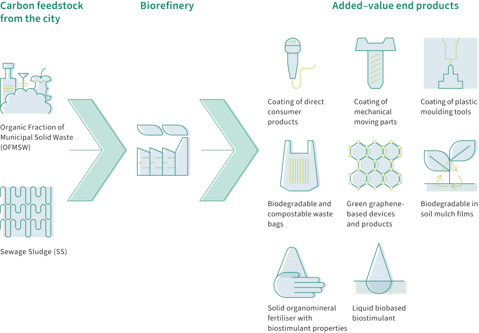 Productos obtenidos del tratamiento de residuos con CIRCULAR BIOCARBON. Circular Biocarbon