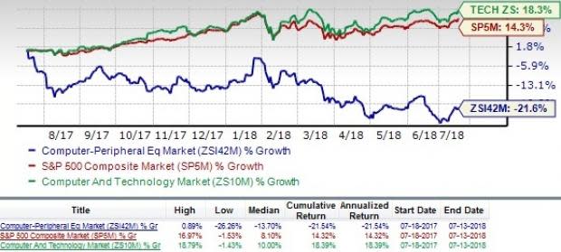 Computer Peripheral Equipment Industry: Growth Prospects Dim