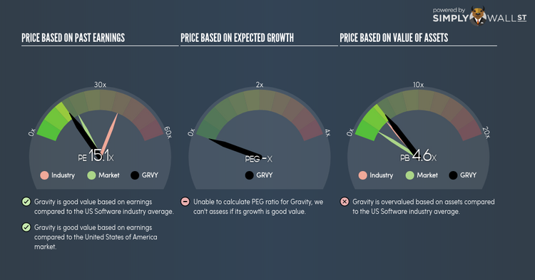 NasdaqCM:GRVY PE PEG Gauge Jun 27th 18