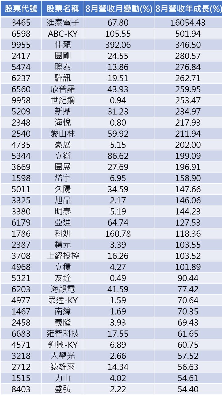 資料來源:CMoney 註:依月營收YOY由大到小排序