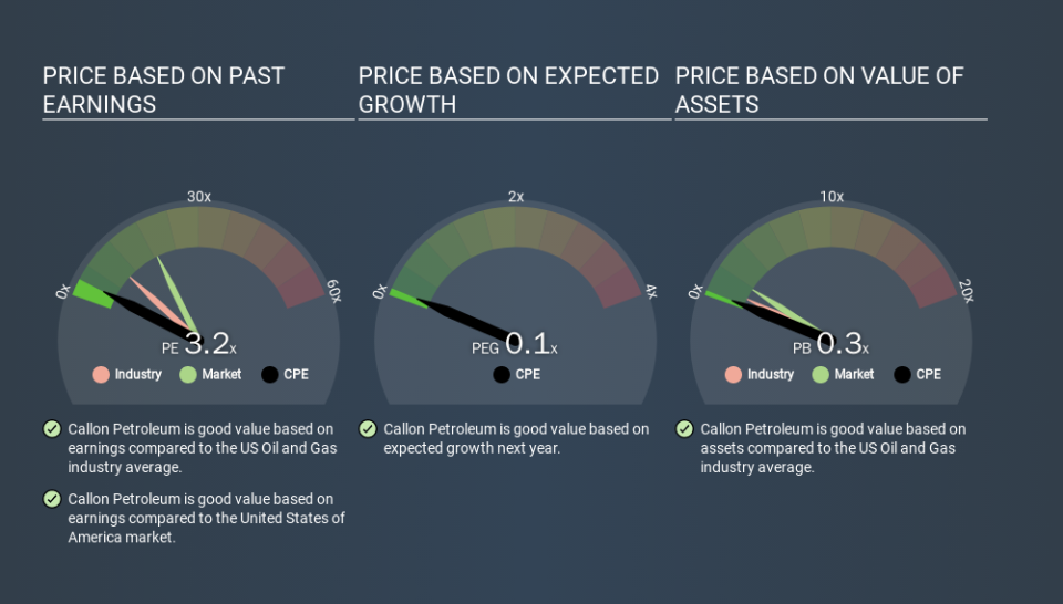 NYSE:CPE Price Estimation Relative to Market, January 25th 2020