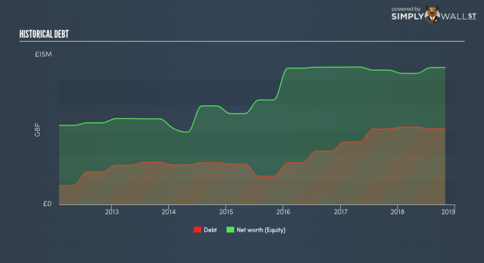 AIM:CRU Historical Debt December 6th 18