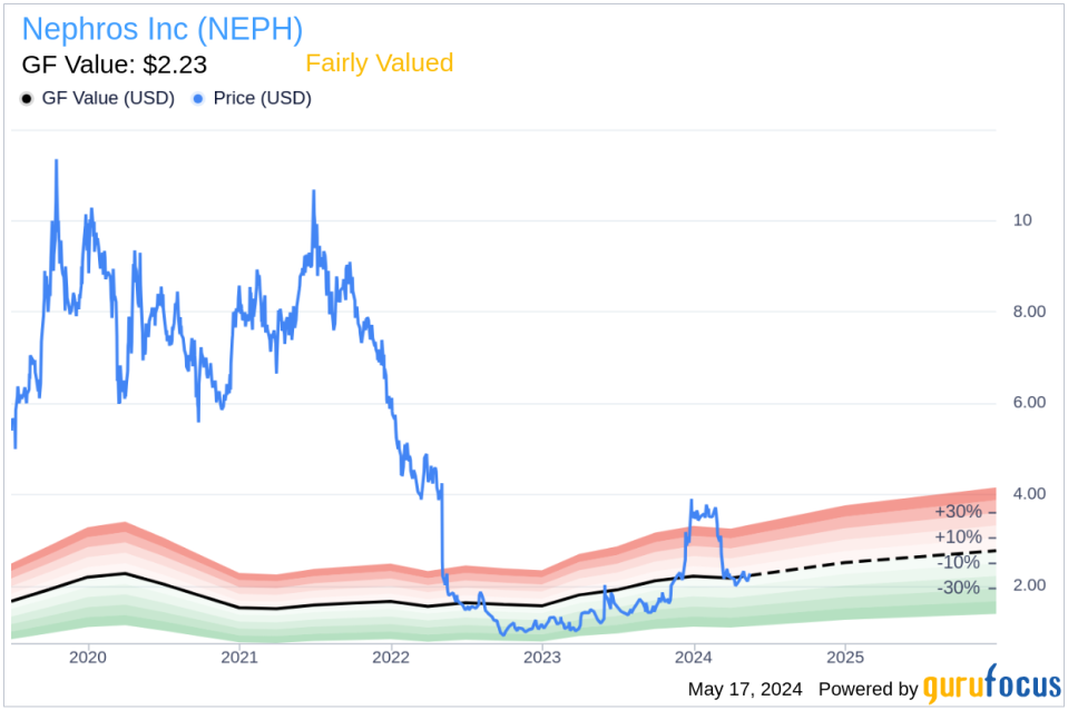 Insider Buying: President and CEO Banks Robert R. Jr. Acquires 50,000 Shares of Nephros Inc (NEPH)