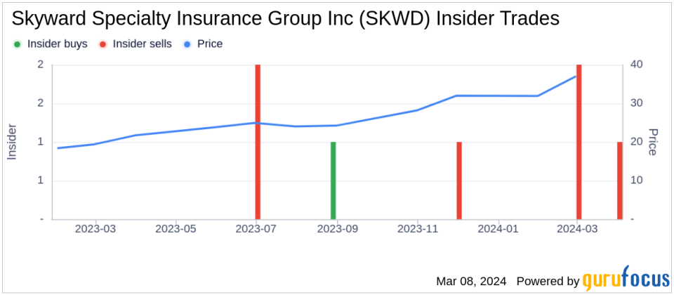 Chairman & CEO Andrew Robinson Sells Shares of Skyward Specialty Insurance Group Inc (SKWD)
