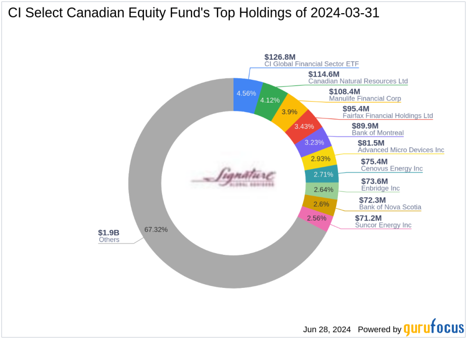 CI Select Canadian Equity Fund's Strategic Moves in Q1 2024: A Focus on Manulife Financial Corp