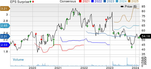 Globus Medical, Inc. Price, Consensus and EPS Surprise