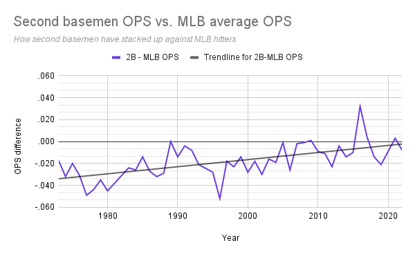 Data from Baseball-Reference. Excludes shortened seasons.