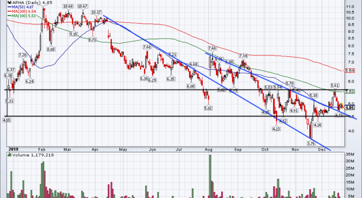 chart of Aphria stock