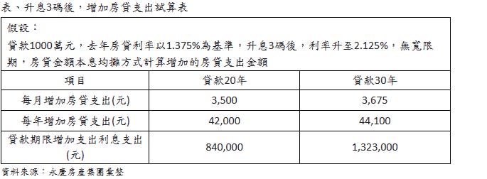 央行升息3碼，千萬房貸30年多付130萬元。圖/永慶房屋提供