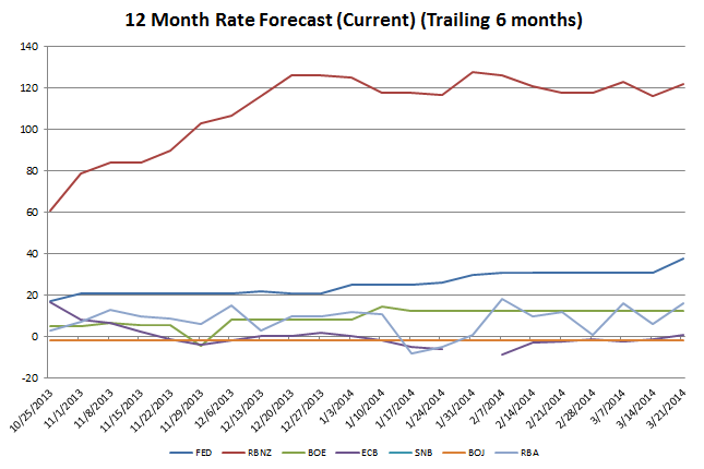 Economic Rate Forecast