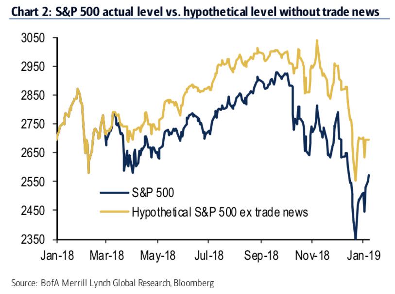 Stocks might have actually posted gains in 2018 if it weren't for all of the market's worries over trade, according to analysts at Bank of America Merrill Lynch. (Source: Bank of America Merrill Lynch Global Research)