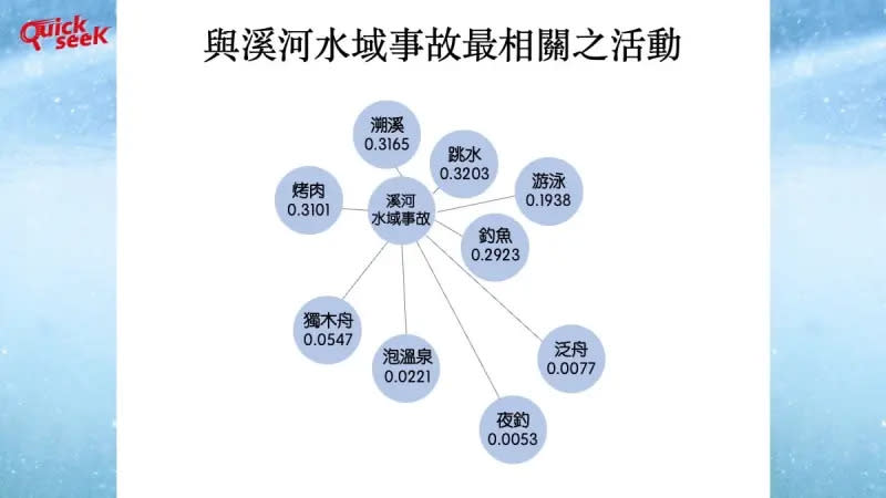 ▲與溪河水域最相關之活動（圖／QuickseeK提供）