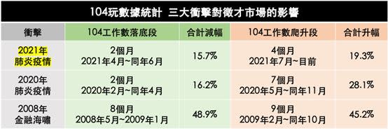 104玩數據：11月工作數85.6萬個，超越疫情前高點（圖／104玩數據提供）